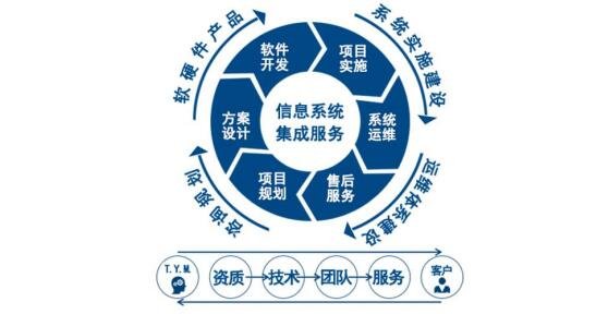 信息系統(tǒng)集成項目中的軟件開發(fā)實踐
